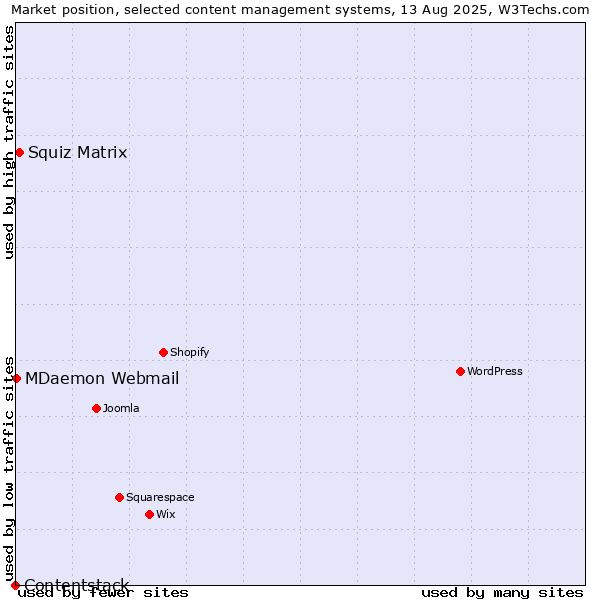 Market position of Squiz Matrix vs. MDaemon Webmail vs. Contentstack