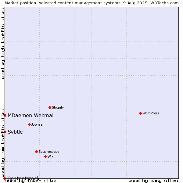 Market position of MDaemon Webmail vs. Svbtle vs. Contentstack