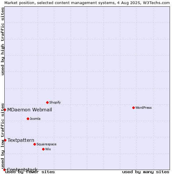 Market position of Textpattern vs. MDaemon Webmail vs. Contentstack