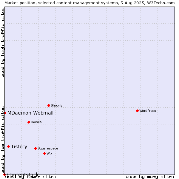 Market position of Tistory vs. MDaemon Webmail vs. Contentstack
