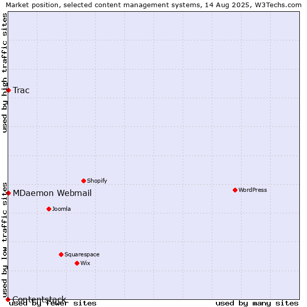 Market position of MDaemon Webmail vs. Trac vs. Contentstack