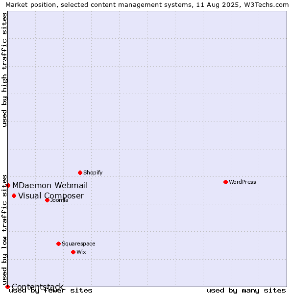 Market position of Visual Composer vs. MDaemon Webmail vs. Contentstack