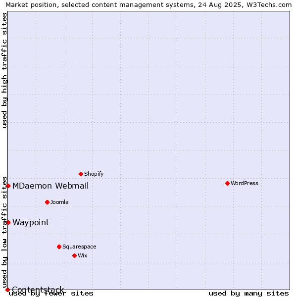 Market position of MDaemon Webmail vs. Waypoint vs. Contentstack