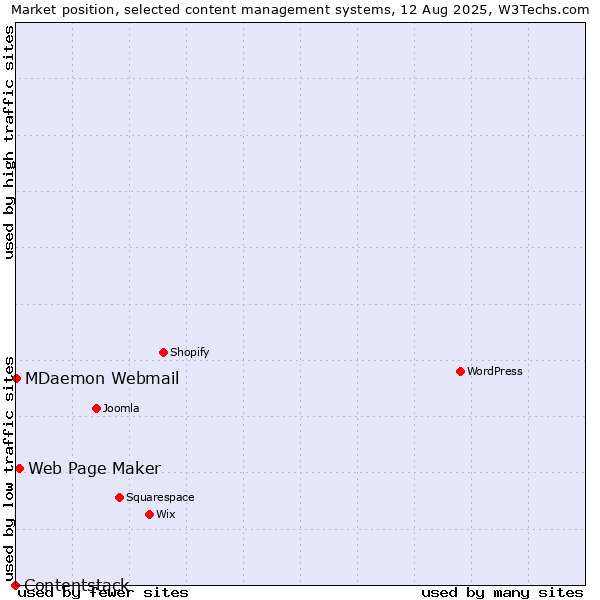 Market position of Web Page Maker vs. MDaemon Webmail vs. Contentstack