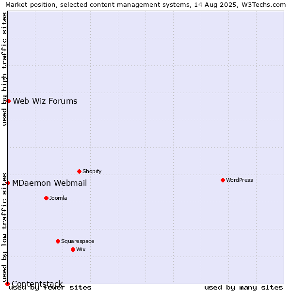 Market position of Web Wiz Forums vs. MDaemon Webmail vs. Contentstack