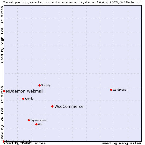 Market position of WooCommerce vs. MDaemon Webmail vs. Contentstack