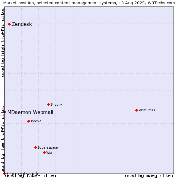 Market position of Zendesk vs. MDaemon Webmail vs. Contentstack