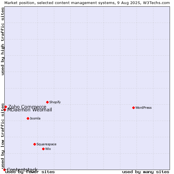 Market position of Zoho Commerce vs. MDaemon Webmail vs. Contentstack
