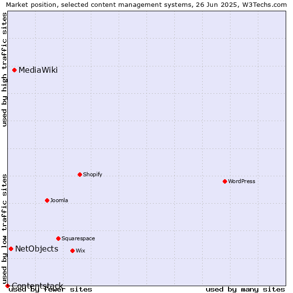 Market position of MediaWiki vs. NetObjects vs. Contentstack