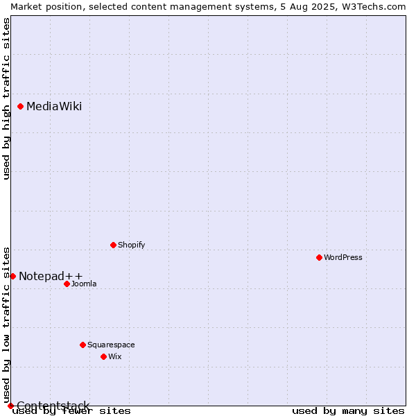 Market position of MediaWiki vs. Notepad++ vs. Contentstack