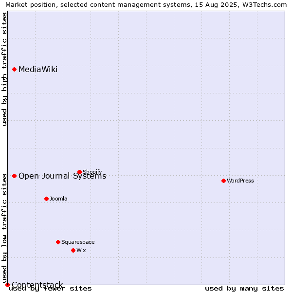 Market position of Open Journal Systems vs. MediaWiki vs. Contentstack
