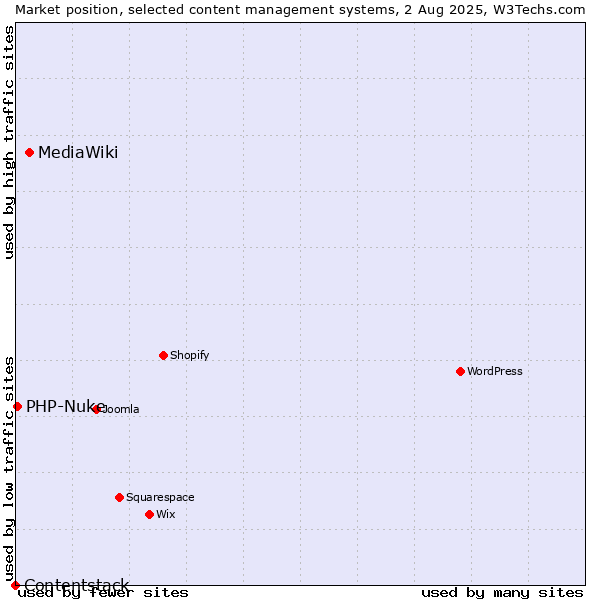 Market position of MediaWiki vs. PHP-Nuke vs. Contentstack