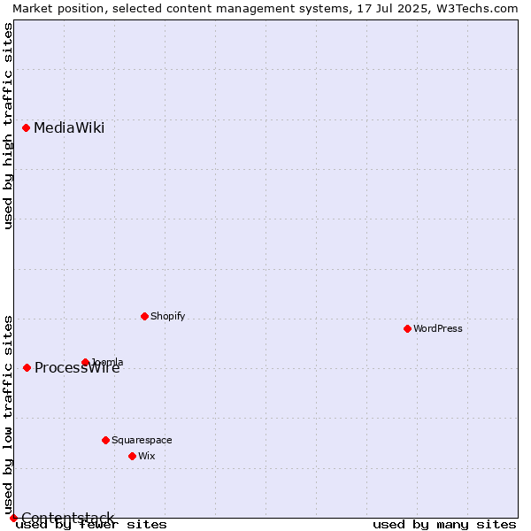 Market position of ProcessWire vs. MediaWiki vs. Contentstack