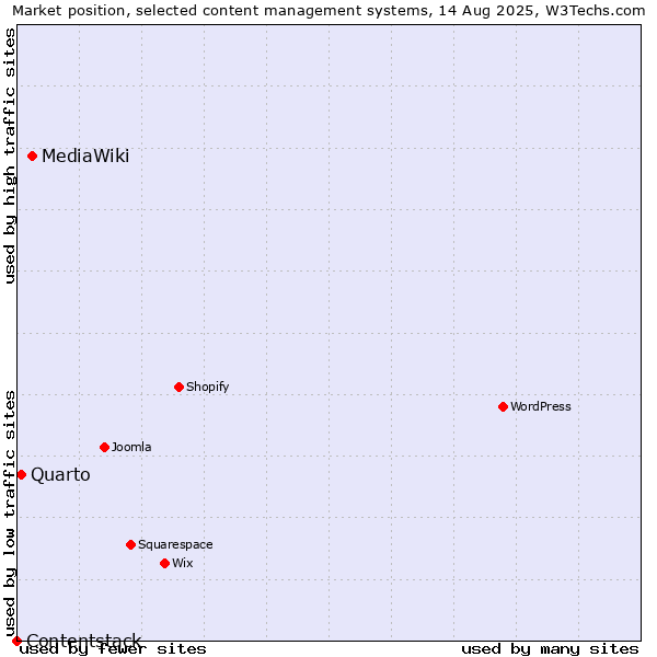 Market position of MediaWiki vs. Quarto vs. Contentstack