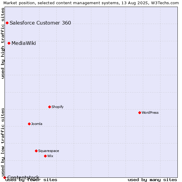 Market position of MediaWiki vs. Salesforce Customer 360 vs. Contentstack