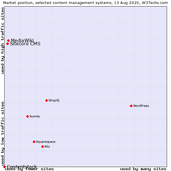 Market position of MediaWiki vs. Sitecore CMS vs. Contentstack