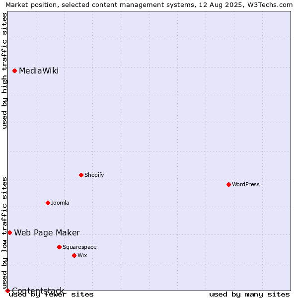 Market position of MediaWiki vs. Web Page Maker vs. Contentstack