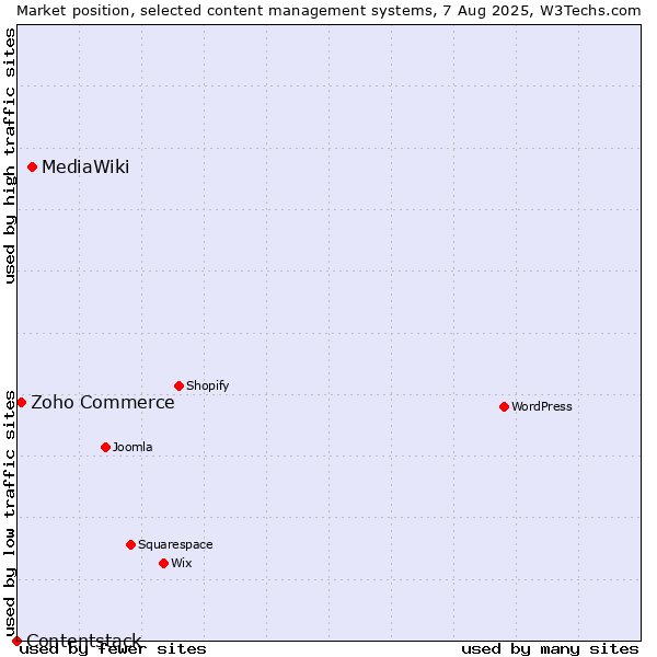 Market position of MediaWiki vs. Zoho Commerce vs. Contentstack