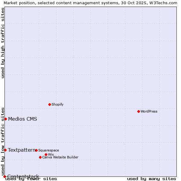 Market position of Medios CMS vs. Textpattern vs. Contentstack