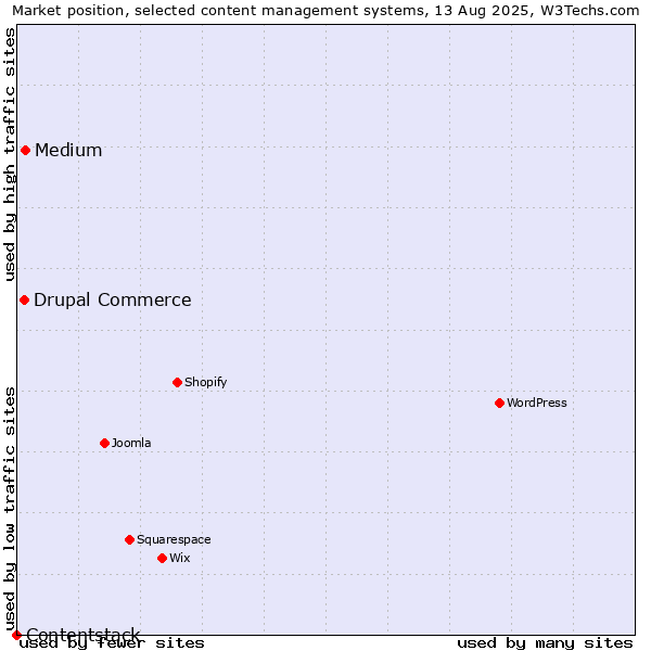Market position of Medium vs. Drupal Commerce vs. Contentstack