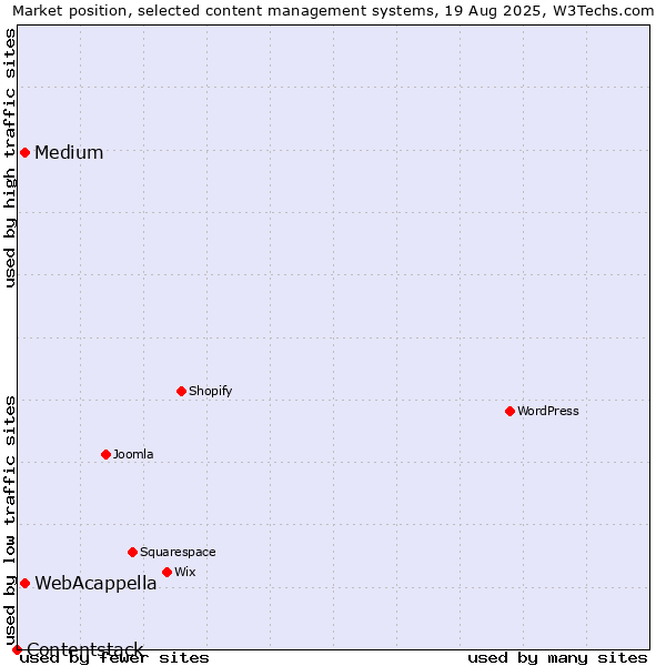 Market position of Medium vs. WebAcappella vs. Contentstack