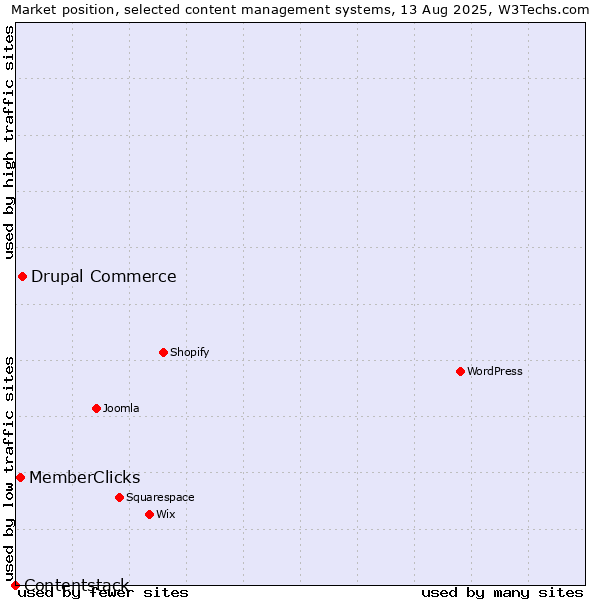Market position of Drupal Commerce vs. MemberClicks vs. Contentstack