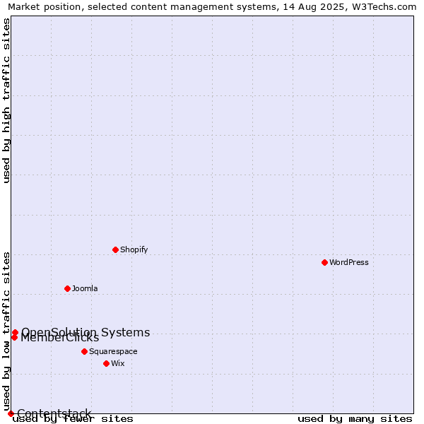 Market position of OpenSolution Systems vs. MemberClicks vs. Contentstack