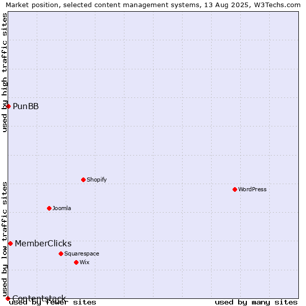 Market position of MemberClicks vs. PunBB vs. Contentstack