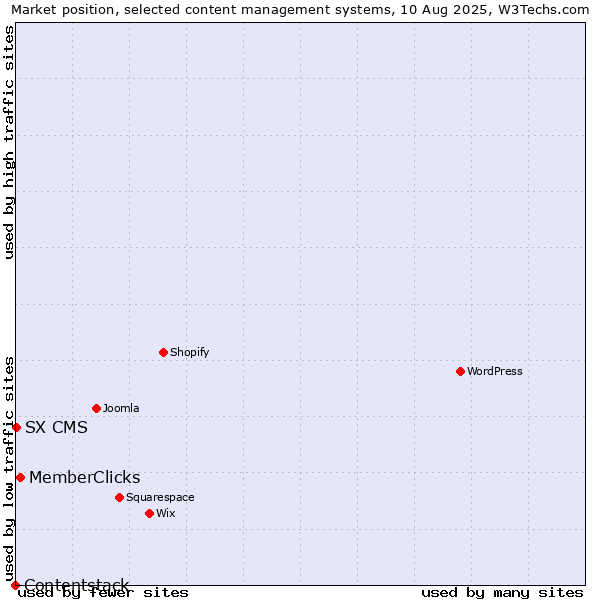 Market position of MemberClicks vs. SX CMS vs. Contentstack