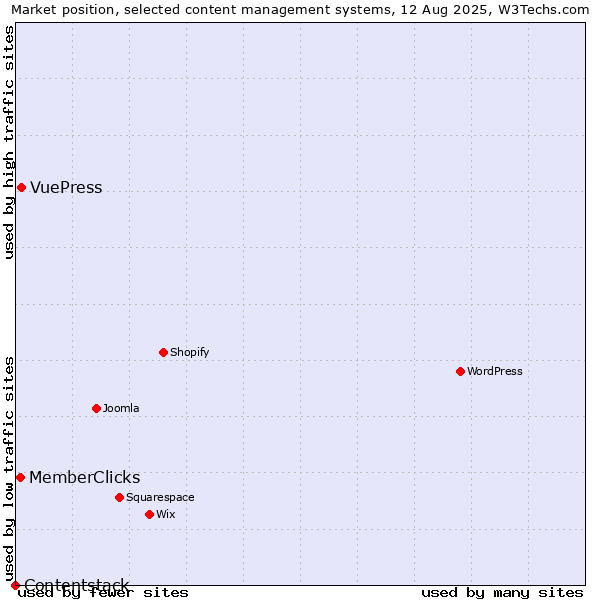 Market position of VuePress vs. MemberClicks vs. Contentstack