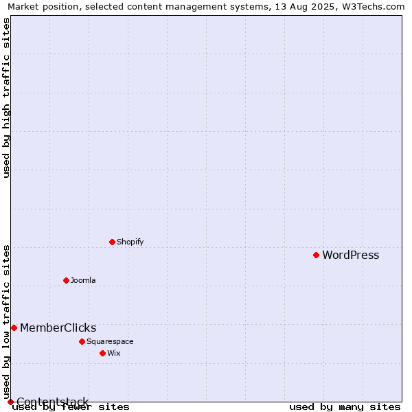 Market position of WordPress vs. MemberClicks vs. Contentstack