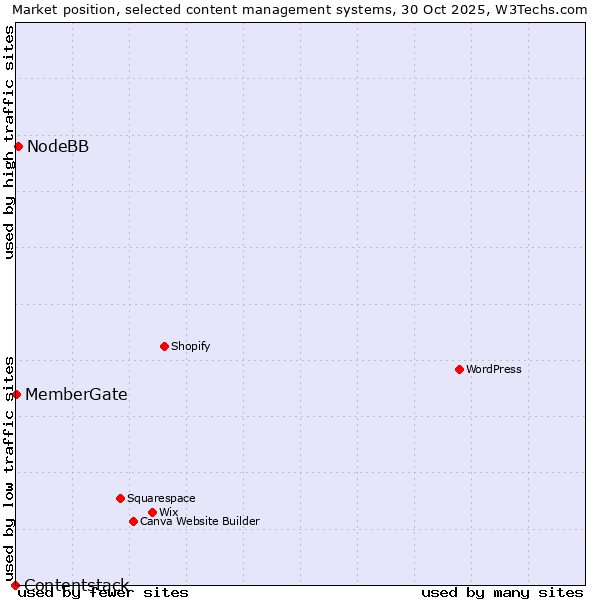 Market position of NodeBB vs. MemberGate vs. Contentstack