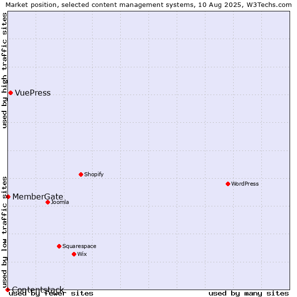 Market position of VuePress vs. MemberGate vs. Contentstack