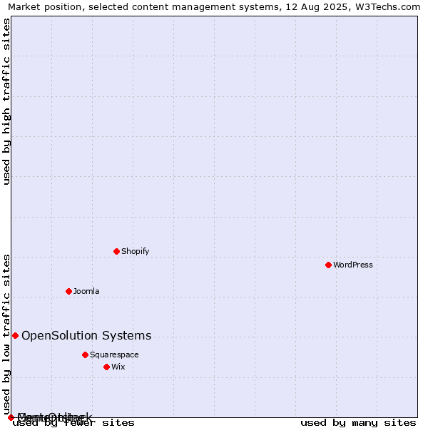 Market position of OpenSolution Systems vs. MenuOnline vs. Contentstack