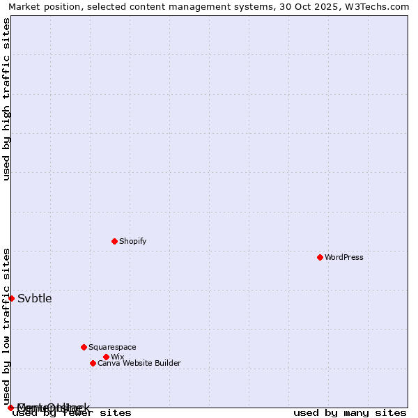 Market position of Svbtle vs. MenuOnline vs. Contentstack