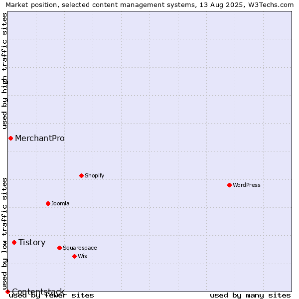 Market position of Tistory vs. MerchantPro vs. Contentstack