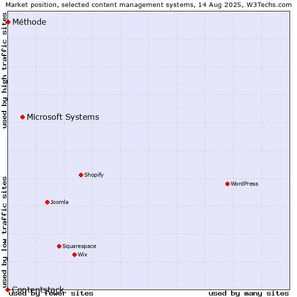 Market position of Microsoft Systems vs. Méthode vs. Contentstack