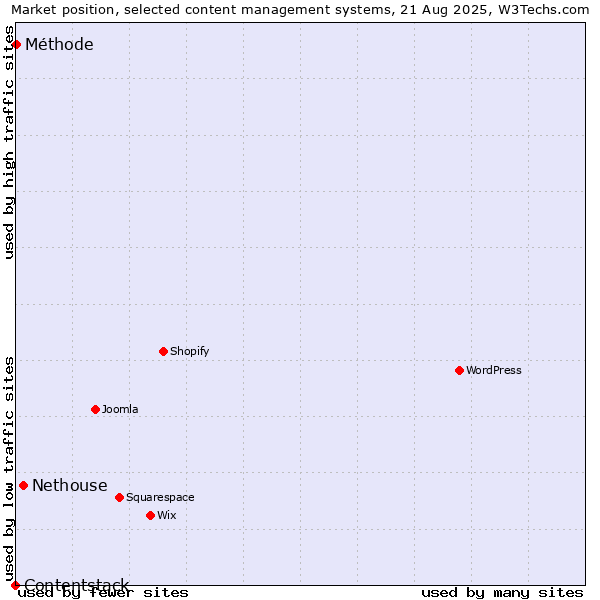 Market position of Nethouse vs. Méthode vs. Contentstack