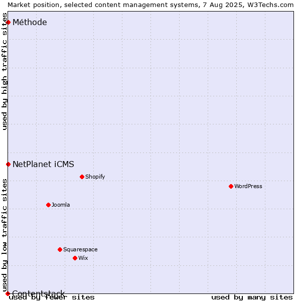 Market position of NetPlanet iCMS vs. Méthode vs. Contentstack