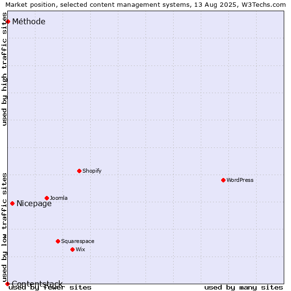 Market position of Nicepage vs. Méthode vs. Contentstack