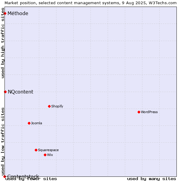 Market position of NQcontent vs. Méthode vs. Contentstack