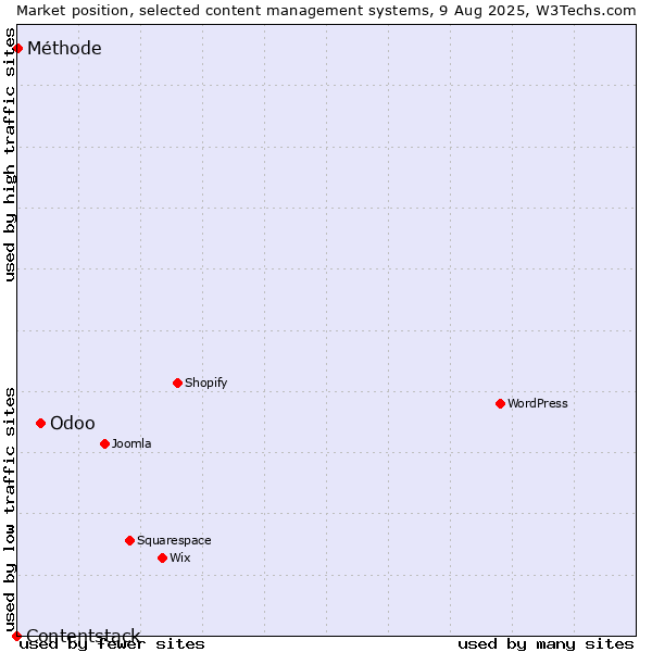 Market position of Odoo vs. Méthode vs. Contentstack