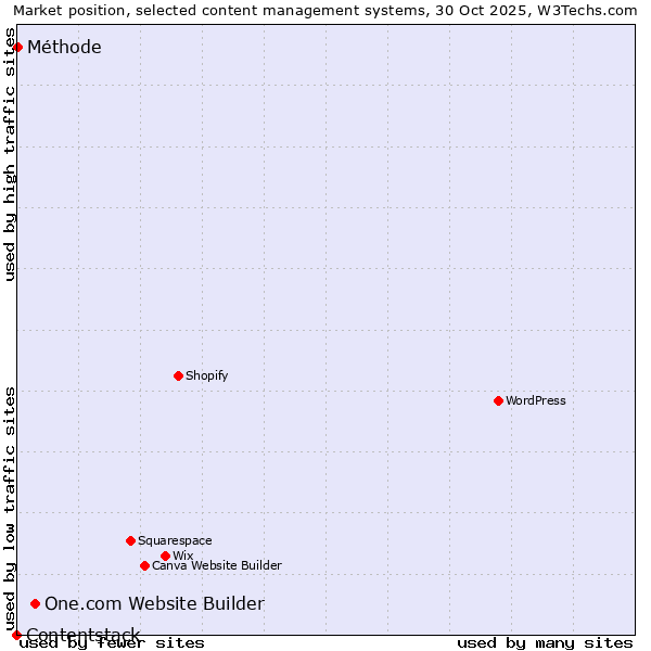 Market position of One.com Website Builder vs. Méthode vs. Contentstack