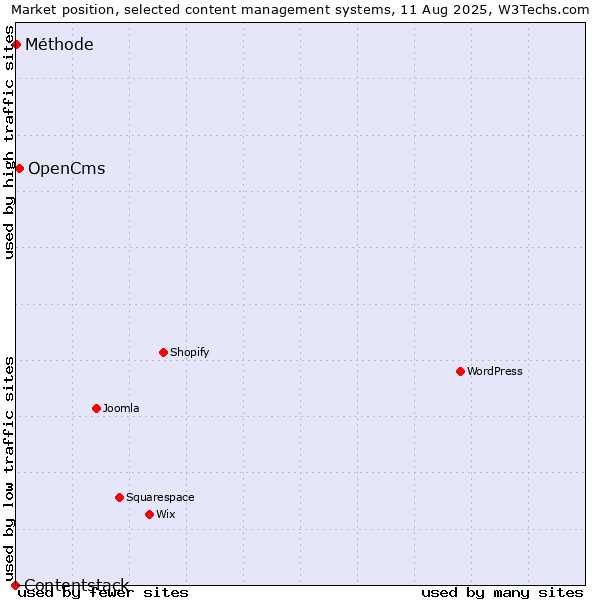 Market position of OpenCms vs. Méthode vs. Contentstack