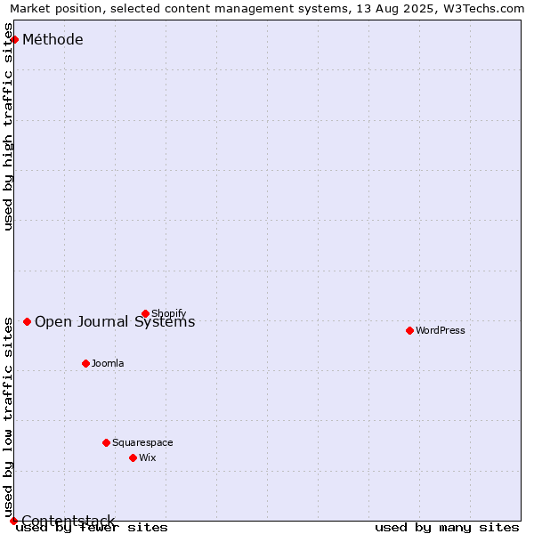 Market position of Open Journal Systems vs. Méthode vs. Contentstack