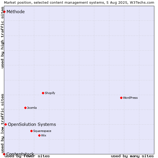 Market position of OpenSolution Systems vs. Méthode vs. Contentstack