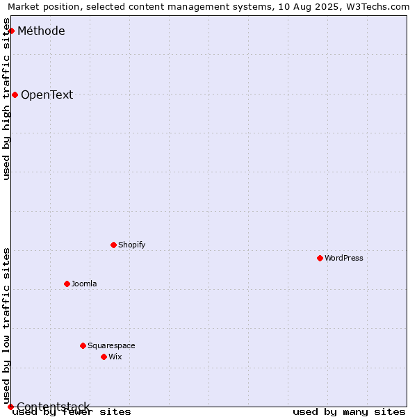 Market position of OpenText vs. Méthode vs. Contentstack