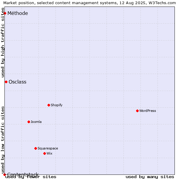 Market position of Osclass vs. Méthode vs. Contentstack
