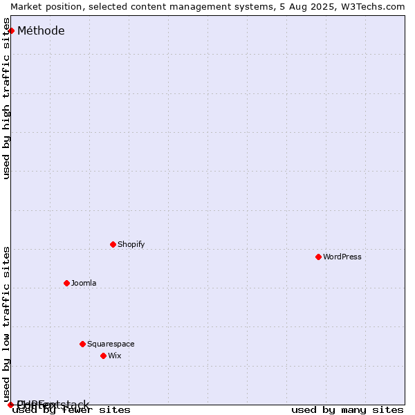 Market position of Méthode vs. PHPFox vs. Contentstack