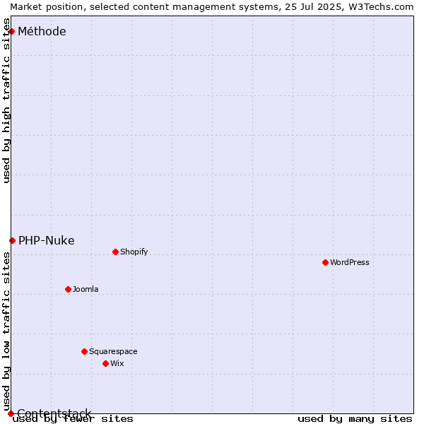 Market position of PHP-Nuke vs. Méthode vs. Contentstack